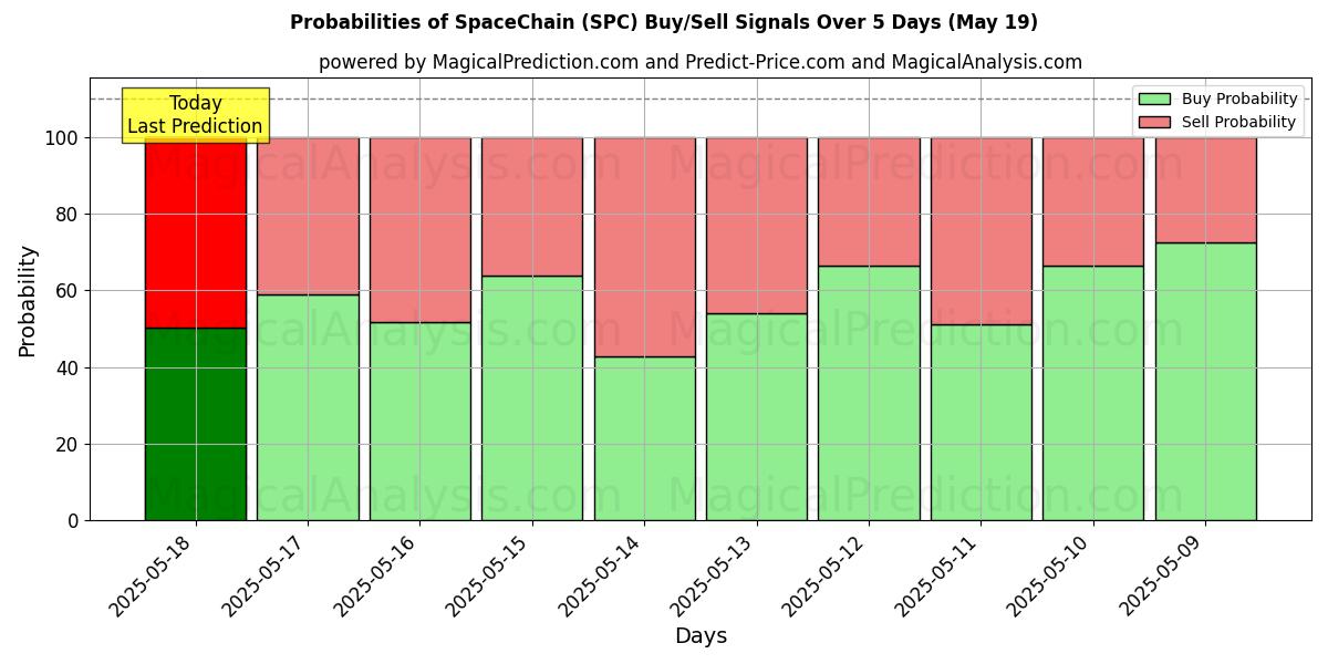 Probabilities of SpaceChain (SPC) Buy/Sell Signals Using Several AI Models Over 5 Days (16 May) 