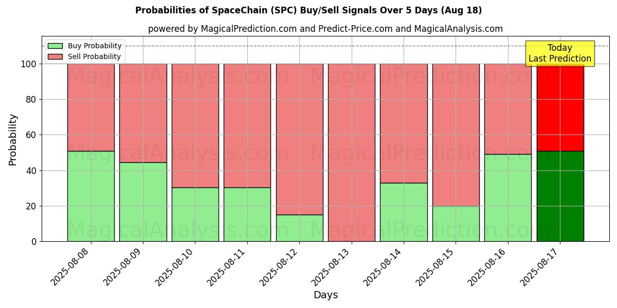Probabilities of SpaceChain (SPC) Buy/Sell Signals Using Several AI Models Over 5 Days (15 Aug) 