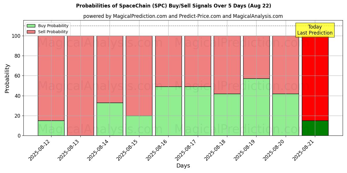 Probabilities of Chaîne spatiale (SPC) Buy/Sell Signals Using Several AI Models Over 5 Days (22 Aug) 