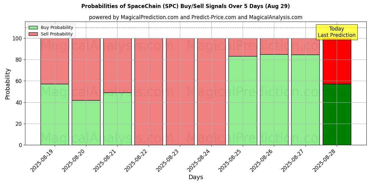 Probabilities of 太空链 (SPC) Buy/Sell Signals Using Several AI Models Over 5 Days (28 Aug) 