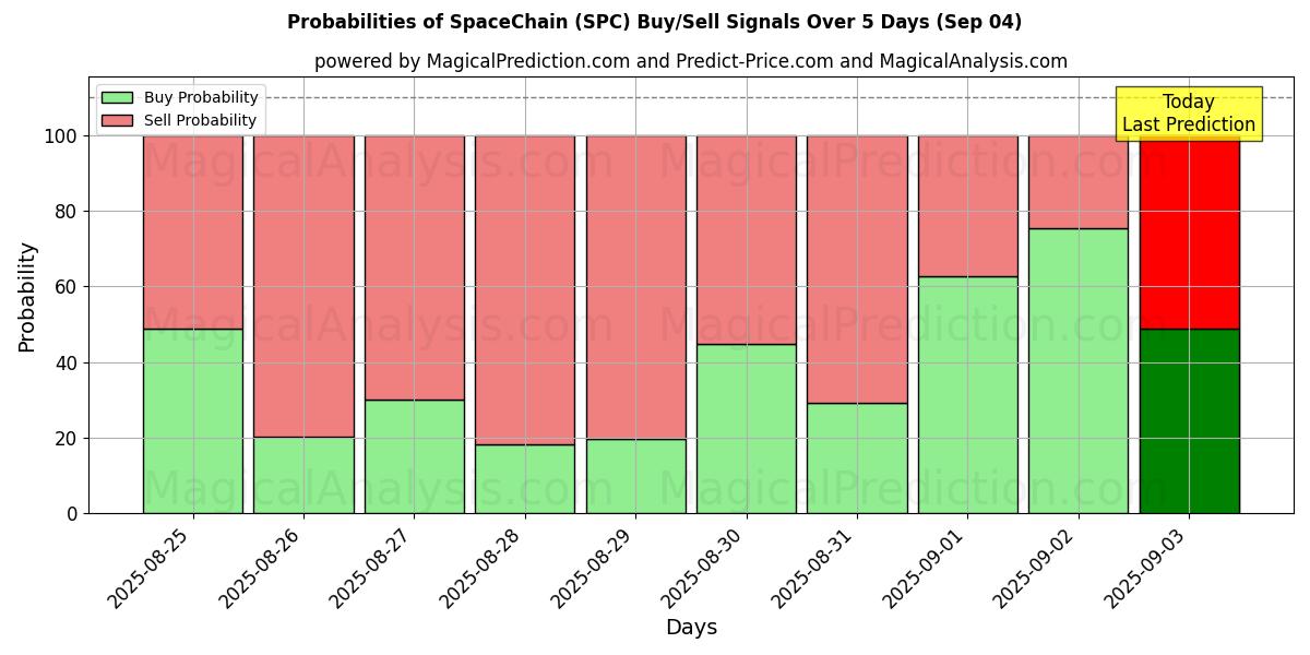 Probabilities of SpaceChain (SPC) Buy/Sell Signals Using Several AI Models Over 5 Days (03 Sep) 