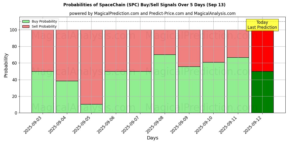 Probabilities of SpaceChain (SPC) Buy/Sell Signals Using Several AI Models Over 5 Days (13 Sep) 