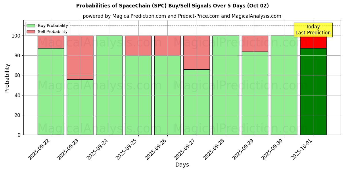 Probabilities of SpaceChain (SPC) Buy/Sell Signals Using Several AI Models Over 5 Days (02 Oct) 