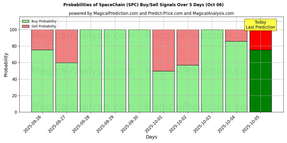 Probabilities of Chaîne spatiale (SPC) Buy/Sell Signals Using Several AI Models Over 5 Days (03 Oct) 