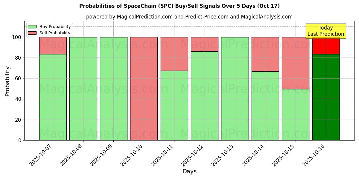 احتمالات سیگنالهای خرید/فروش SpaceChain (SPC) با استفاده از چندین مدل هوش مصنوعی در طول 10 روز (17 Oct) Probabilities of SpaceChain (SPC) Buy/Sell Signals Using Several AI Models Over 5 Days (17 Oct)