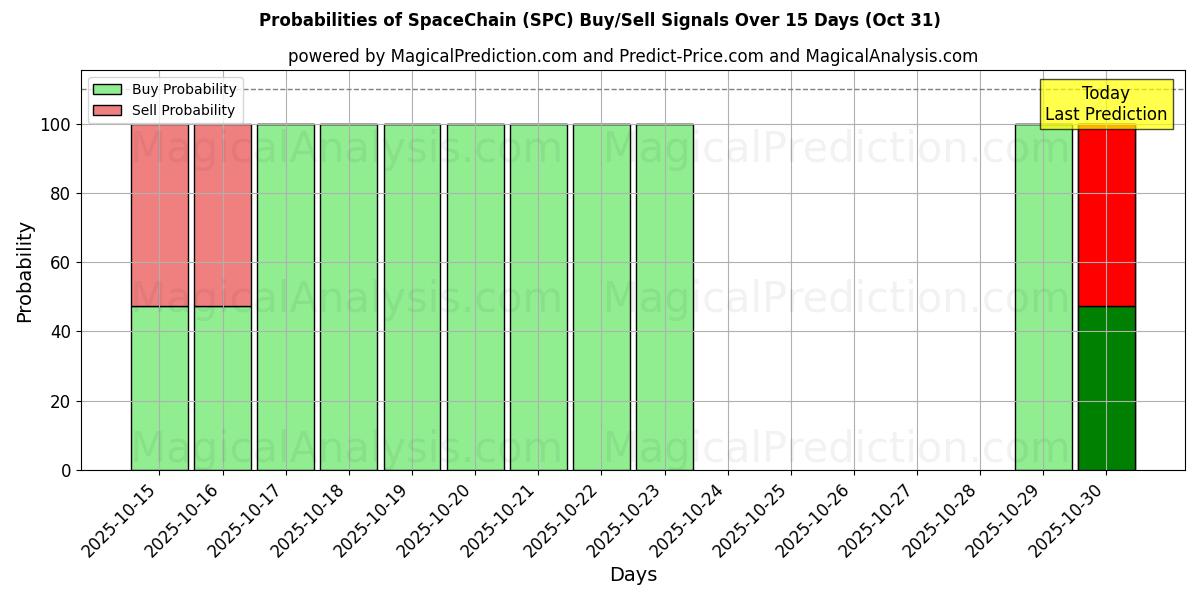 10일간 (스페이스체인 (SPC)) 여러 AI 모델을 이용한 31 Oct의 매수/매도 신호 확률 Probabilities of 스페이스체인 (SPC) Buy/Sell Signals Using Several AI Models Over 5 Days (31 Oct)