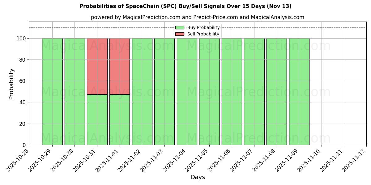 Probabilities of SpaceChain (SPC) Buy/Sell Signals Using Several AI Models Over 5 Days (13 Nov) 