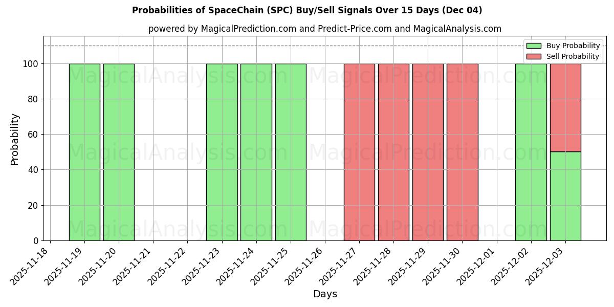 Probabilities of SpaceChain (SPC) Buy/Sell Signals Using Several AI Models Over 5 Days (04 Dec) 