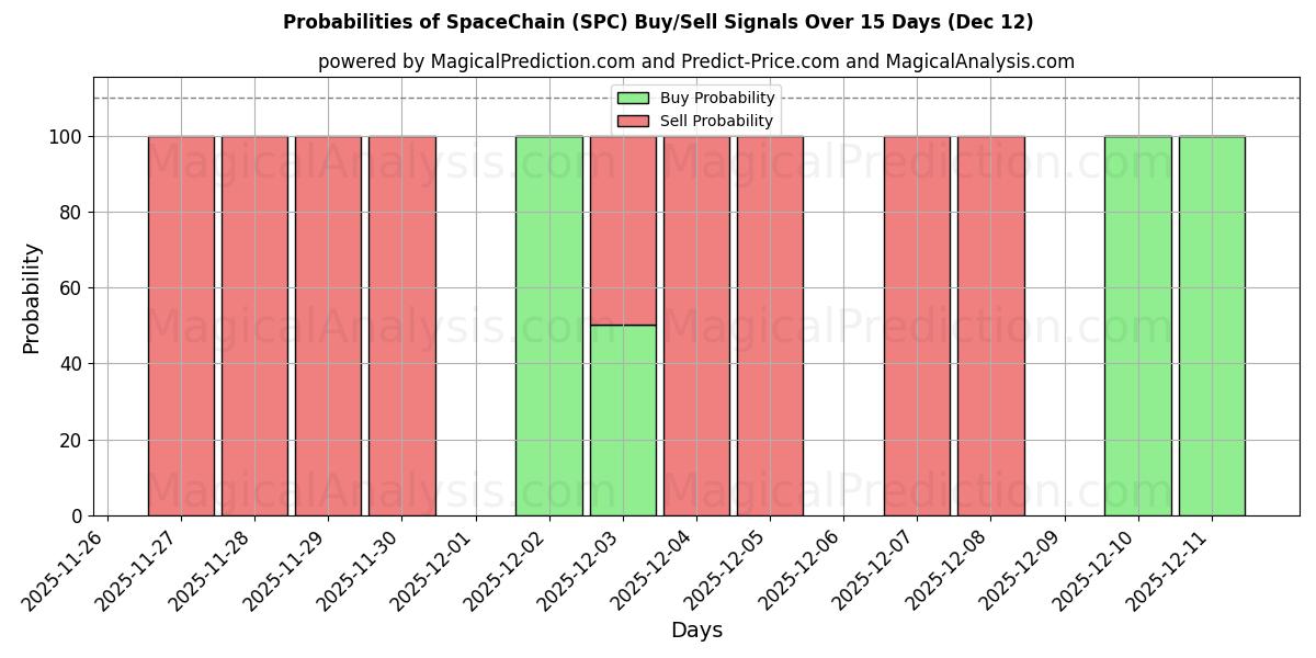 Probabilities of SpaceChain (SPC) Buy/Sell Signals Using Several AI Models Over 5 Days (12 Dec) 