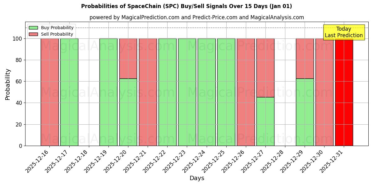 Probabilities of SpaceChain (SPC) Buy/Sell Signals Using Several AI Models Over 5 Days (01 Jan) 