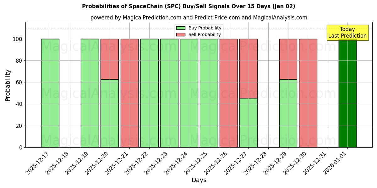 Probabilities of SpaceChain (SPC) Buy/Sell Signals Using Several AI Models Over 5 Days (02 Jan) 