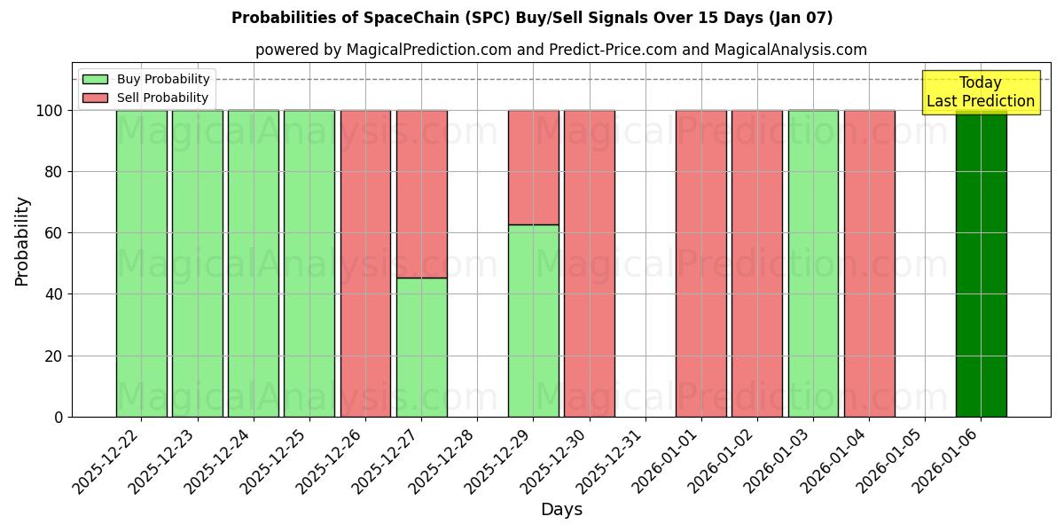 Probabilities of Chaîne spatiale (SPC) Buy/Sell Signals Using Several AI Models Over 5 Days (06 Jan) 