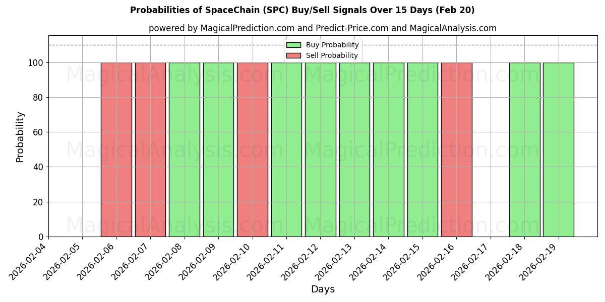Probabilities of Chaîne spatiale (SPC) Buy/Sell Signals Using Several AI Models Over 5 Days (20 Feb) 