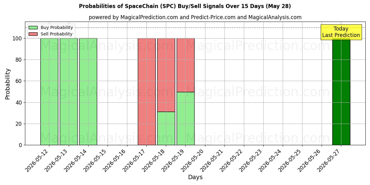 Probabilities of SpaceChain (SPC) Buy/Sell Signals Using Several AI Models Over 5 Days (28 May) 