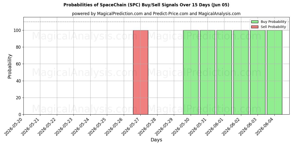 Probabilities of Chaîne spatiale (SPC) Buy/Sell Signals Using Several AI Models Over 5 Days (05 Jun) 