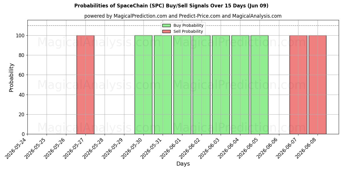 Probabilities of スペースチェーン (SPC) Buy/Sell Signals Using Several AI Models Over 5 Days (09 Jun) 