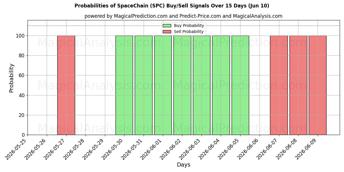 Probabilities of 스페이스체인 (SPC) Buy/Sell Signals Using Several AI Models Over 5 Days (10 Jun) 