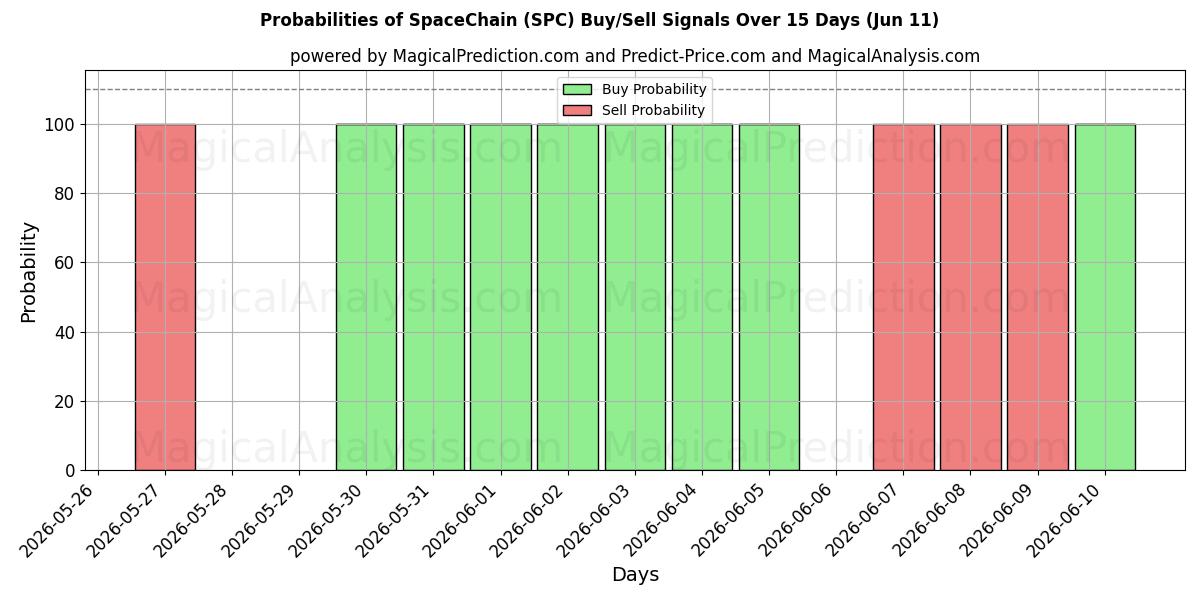 Probabilities of SpaceChain (SPC) Buy/Sell Signals Using Several AI Models Over 5 Days (11 Jun) 