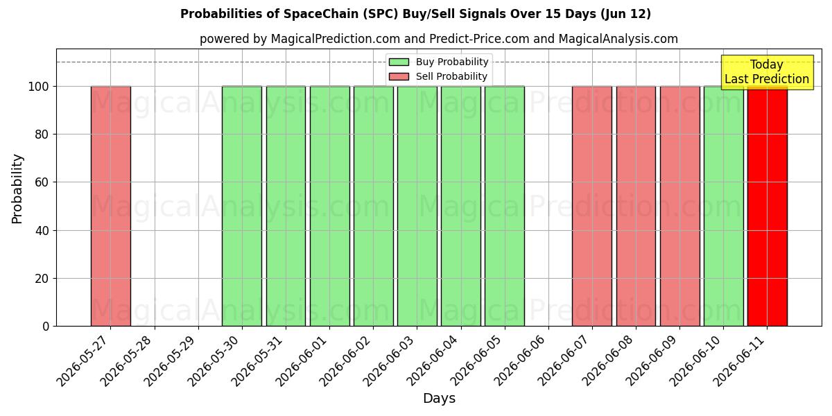Probabilities of SpaceChain (SPC) Buy/Sell Signals Using Several AI Models Over 5 Days (12 Jun) 