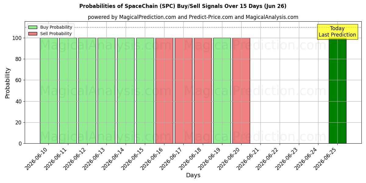 Probabilities of Cadeia Espacial (SPC) Buy/Sell Signals Using Several AI Models Over 5 Days (18 Jun) 