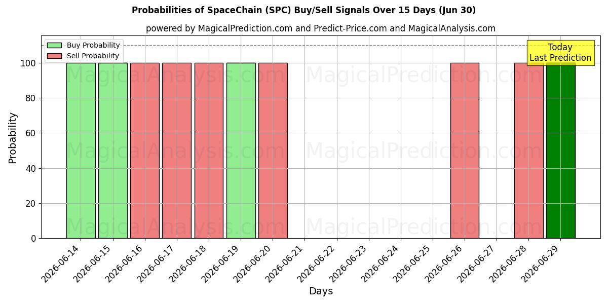 Probabilities of SpaceChain (SPC) Buy/Sell Signals Using Several AI Models Over 5 Days (30 Jun) 
