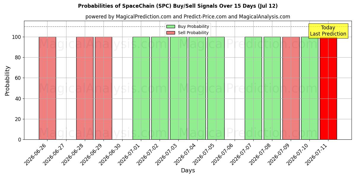 Probabilities of SpaceChain (SPC) Buy/Sell Signals Using Several AI Models Over 5 Days (12 Jul) 