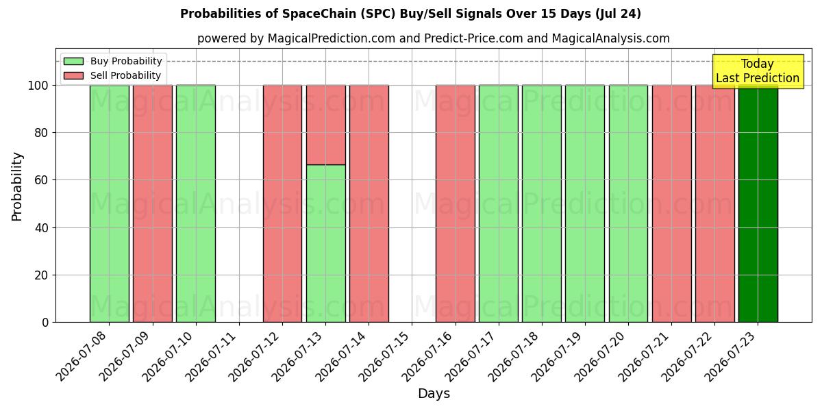 Probabilities of スペースチェーン (SPC) Buy/Sell Signals Using Several AI Models Over 5 Days (24 Jul) 