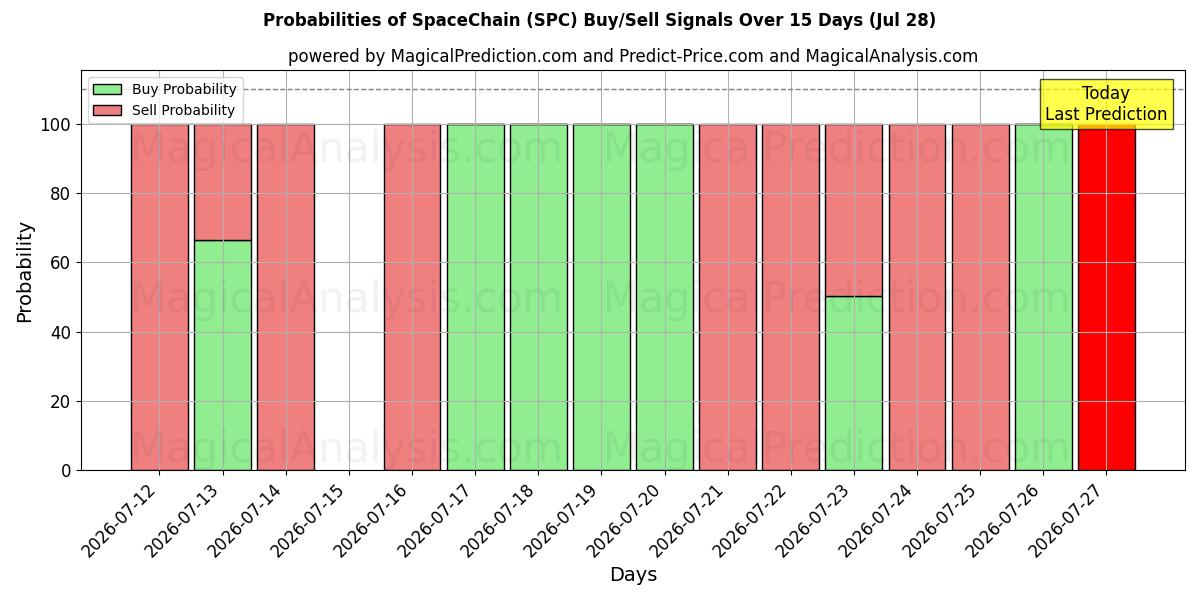 Probabilities of cadena espacial (SPC) Buy/Sell Signals Using Several AI Models Over 5 Days (28 Jul) 