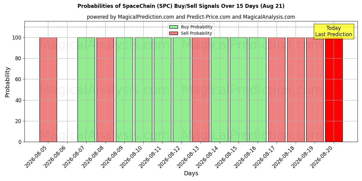 Probabilities of Chaîne spatiale (SPC) Buy/Sell Signals Using Several AI Models Over 5 Days (11 Aug) 