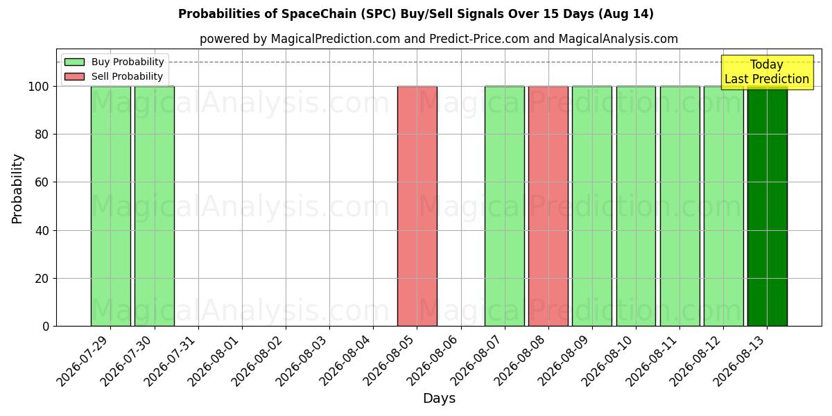 Probabilities of SpaceChain (SPC) Buy/Sell Signals Using Several AI Models Over 5 Days (14 Aug) 