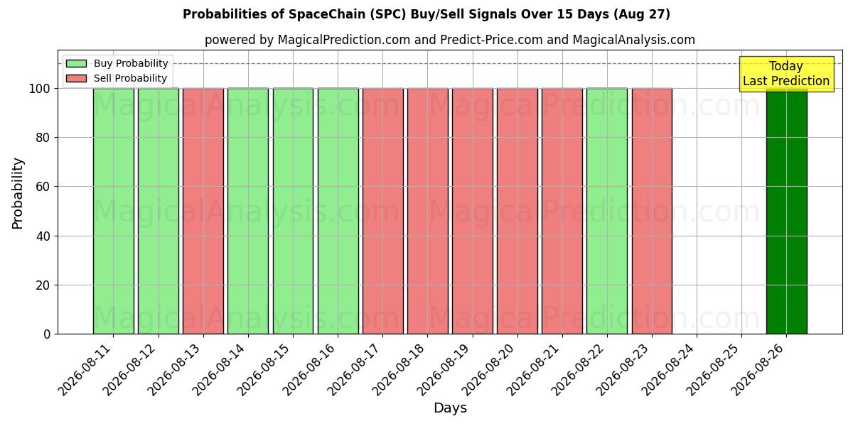 Probabilities of SpaceChain (SPC) Buy/Sell Signals Using Several AI Models Over 5 Days (27 Aug) 