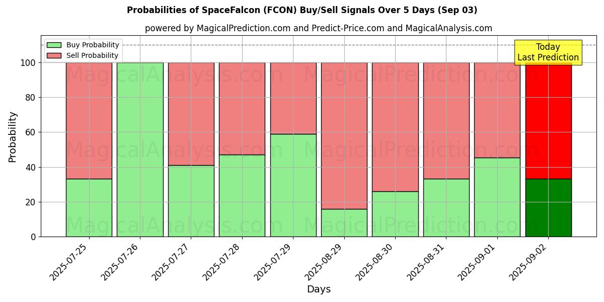 Probabilities of SpaceFalcon (FCON) Buy/Sell Signals Using Several AI Models Over 5 Days (03 Sep) 