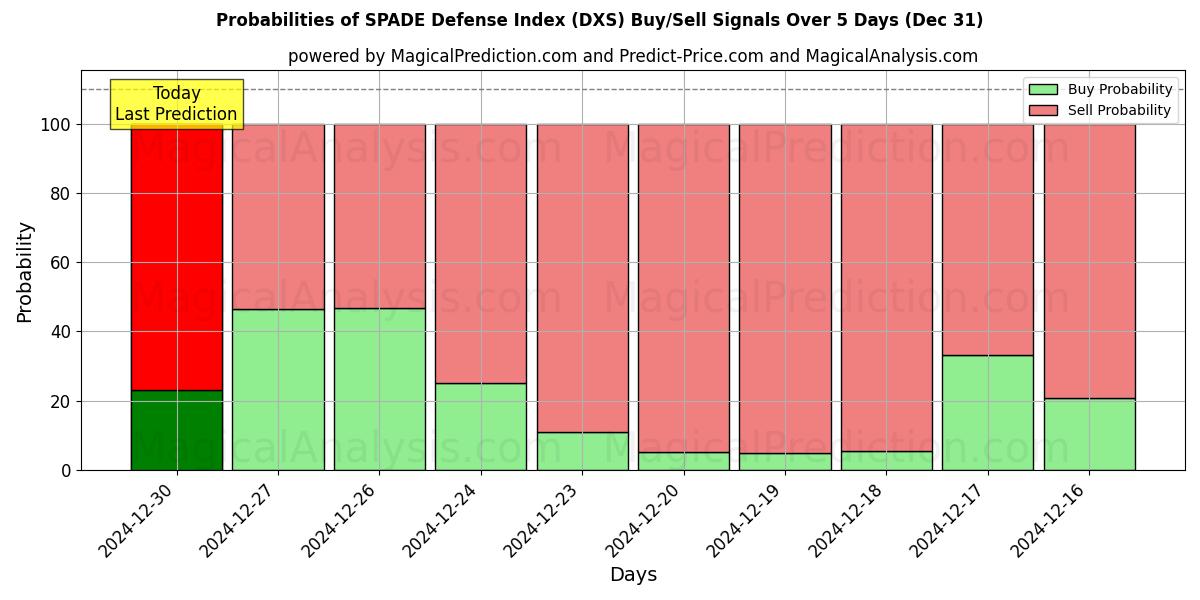 Probabilities of Indice de défense SPADE (DXS) Buy/Sell Signals Using Several AI Models Over 5 Days (31 Dec) 