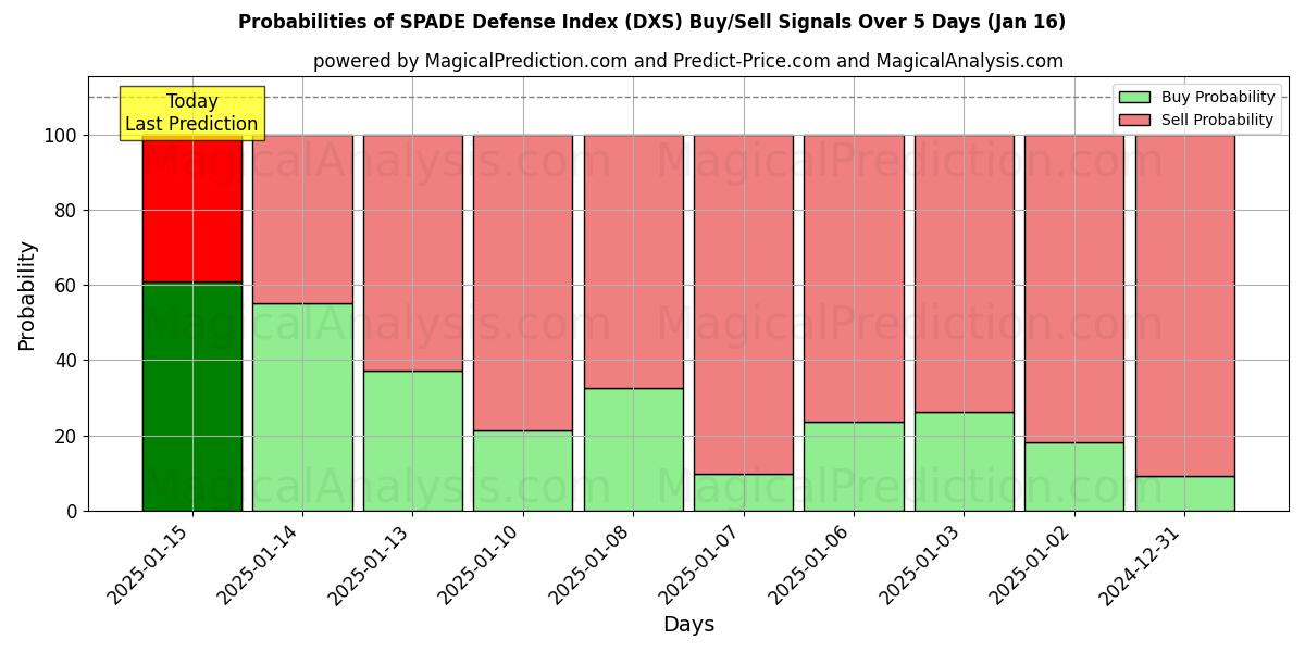 Probabilities of SPADE Savunma Endeksi (DXS) Buy/Sell Signals Using Several AI Models Over 5 Days (16 Jan) 