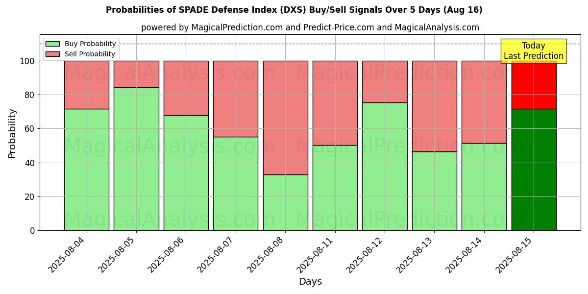 Probabilities of Индекс защиты SPADE (DXS) Buy/Sell Signals Using Several AI Models Over 5 Days (16 Aug) 