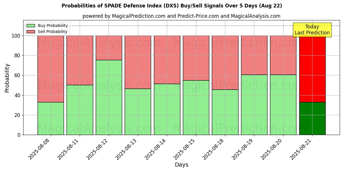 Probabilities of SPADE Savunma Endeksi (DXS) Buy/Sell Signals Using Several AI Models Over 5 Days (22 Aug) 