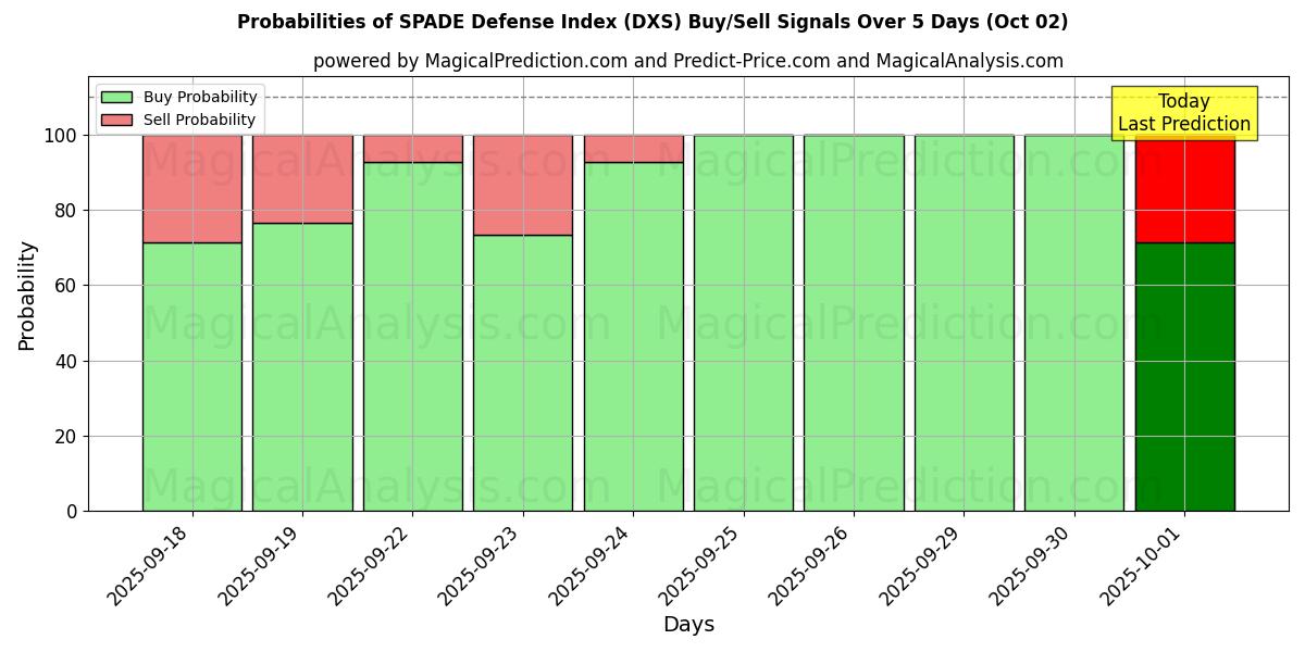 Probabilities of Индекс защиты SPADE (DXS) Buy/Sell Signals Using Several AI Models Over 5 Days (02 Oct) 