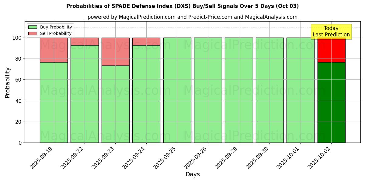 Probabilities of 스페이드 디펜스 지수 (DXS) Buy/Sell Signals Using Several AI Models Over 5 Days (03 Oct) 