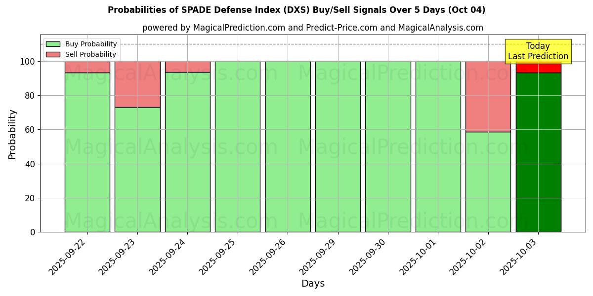 Probabilities of شاخص دفاعی SPADE (DXS) Buy/Sell Signals Using Several AI Models Over 5 Days (04 Oct) 