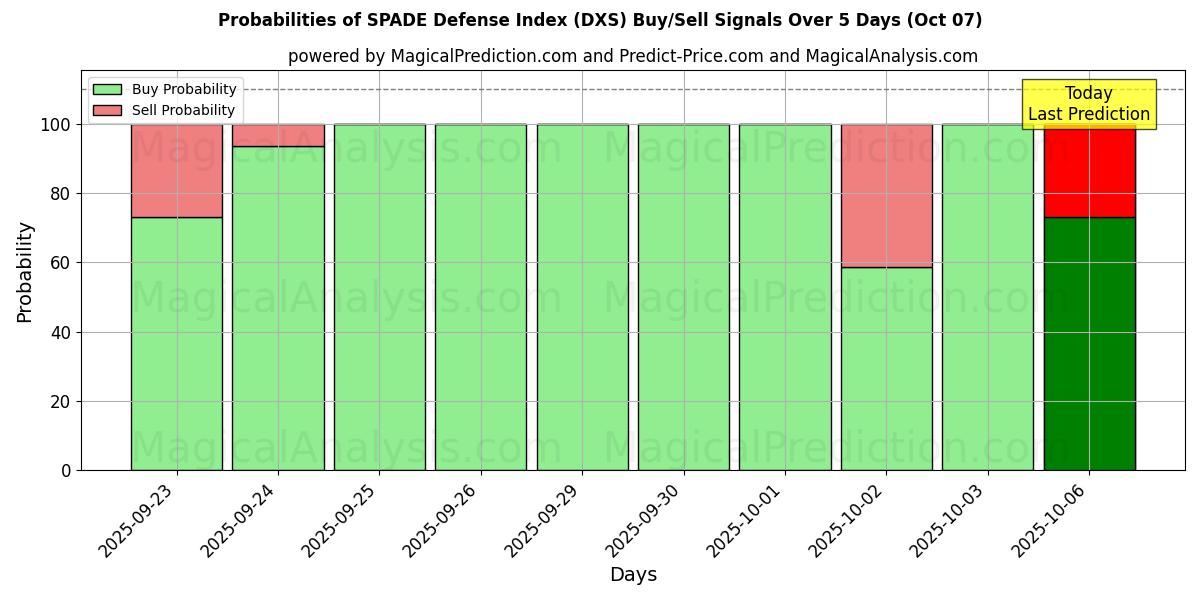 Probabilities of SPADE Savunma Endeksi (DXS) Buy/Sell Signals Using Several AI Models Over 5 Days (07 Oct) 