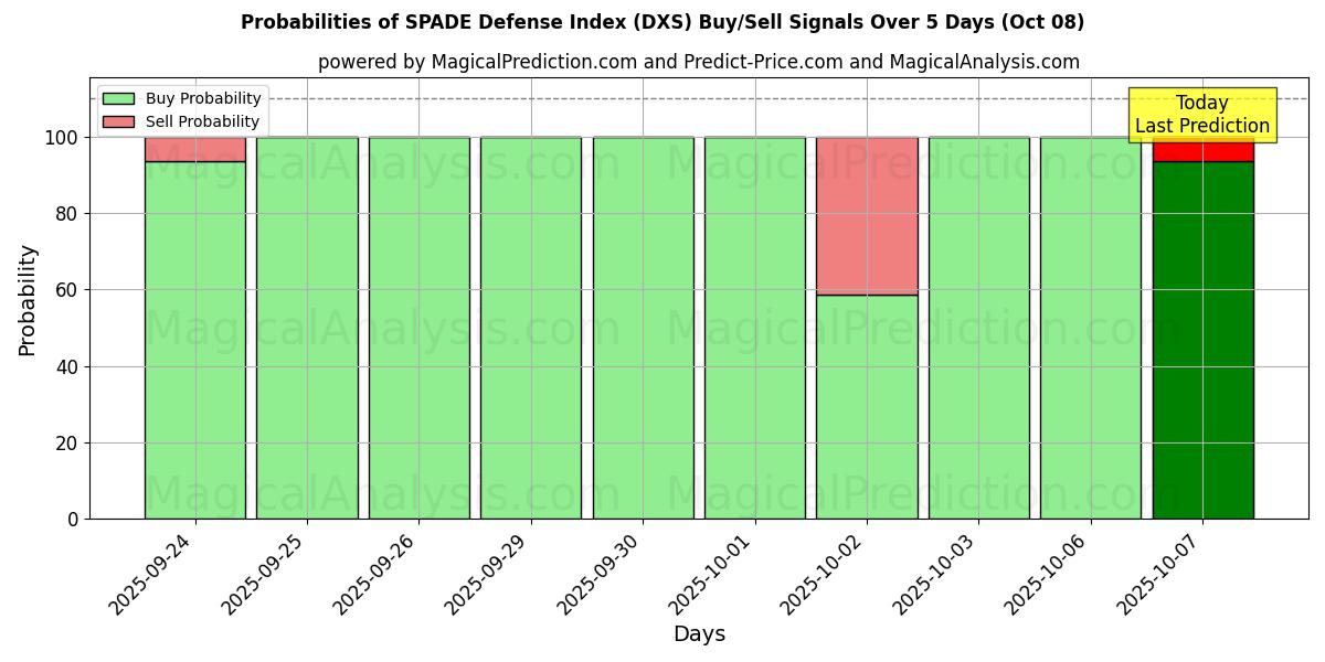 Probabilities of SPADE Defense Index (DXS) Buy/Sell Signals Using Several AI Models Over 5 Days (08 Oct) 