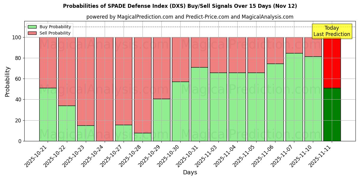 Probabilities of Индекс защиты SPADE (DXS) Buy/Sell Signals Using Several AI Models Over 5 Days (12 Nov) 