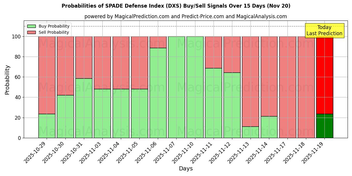 Probabilities of Índice de defensa SPADE (DXS) Buy/Sell Signals Using Several AI Models Over 5 Days (20 Nov) 