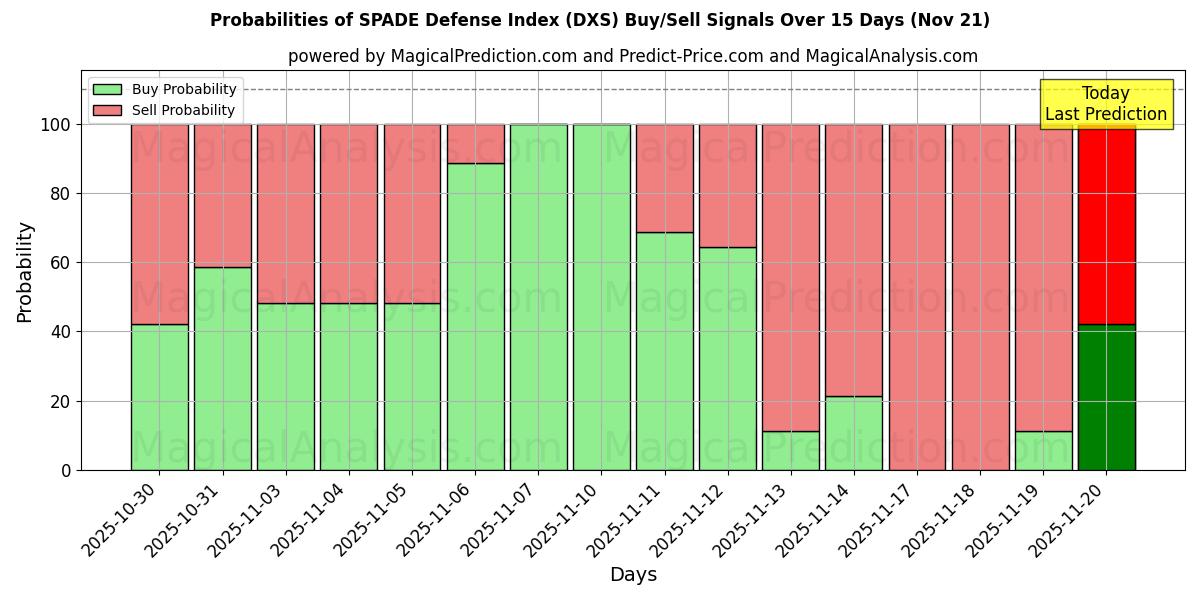Probabilities of SPADE Defence Index (DXS) Buy/Sell Signals Using Several AI Models Over 5 Days (21 Nov) 