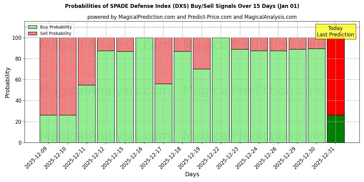 Probabilities of SPADE-puolustusindeksi (DXS) Buy/Sell Signals Using Several AI Models Over 5 Days (01 Jan) 