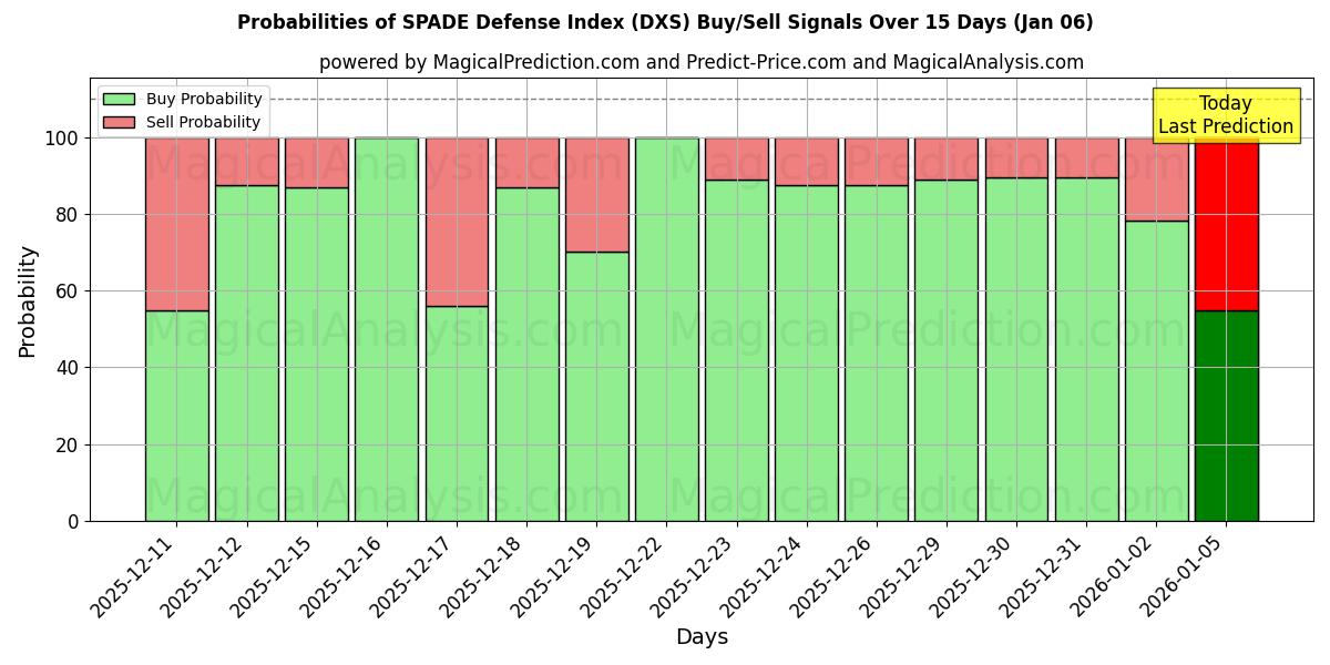 Probabilities of SPADE Defence Index (DXS) Buy/Sell Signals Using Several AI Models Over 5 Days (03 Jan) 