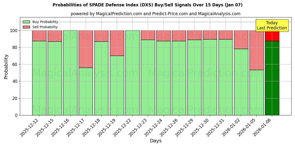 Probabilities of شاخص دفاعی SPADE (DXS) Buy/Sell Signals Using Several AI Models Over 5 Days (06 Jan) 