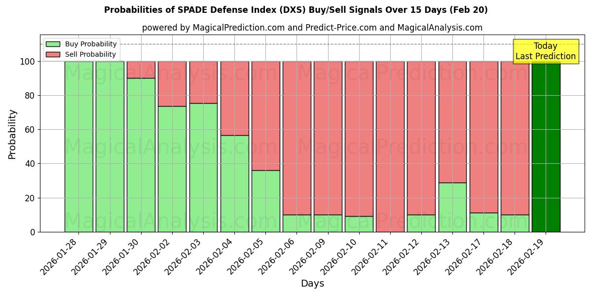 Probabilities of SPADE-verdedigingsindex (DXS) Buy/Sell Signals Using Several AI Models Over 5 Days (20 Feb) 