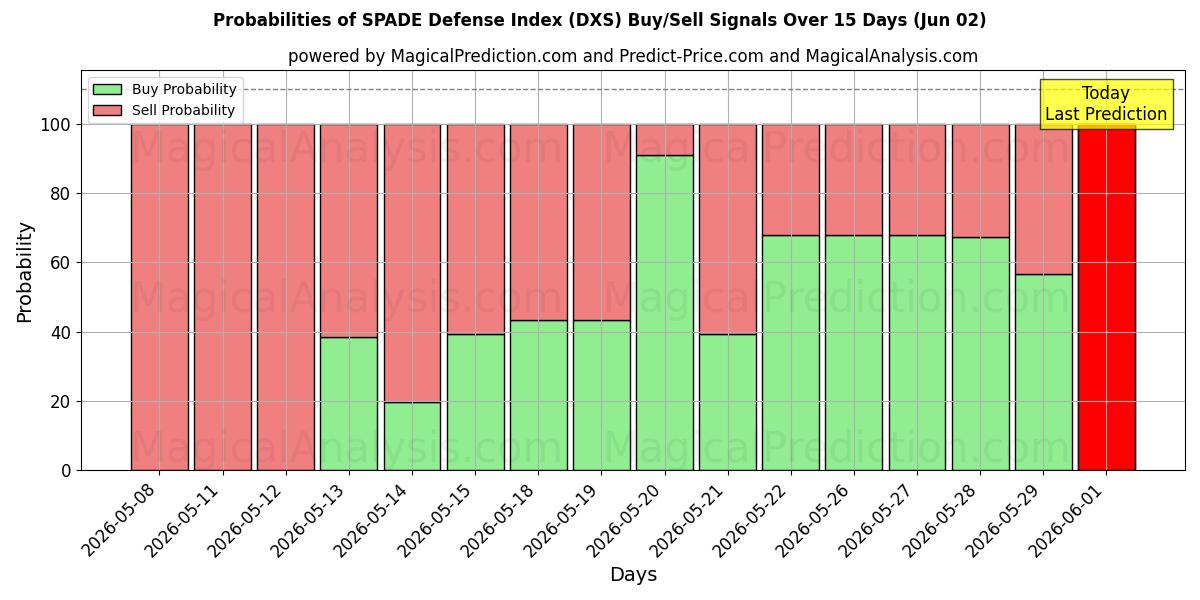Probabilities of SPADE-Verteidigungsindex (DXS) Buy/Sell Signals Using Several AI Models Over 5 Days (02 Jun) 
