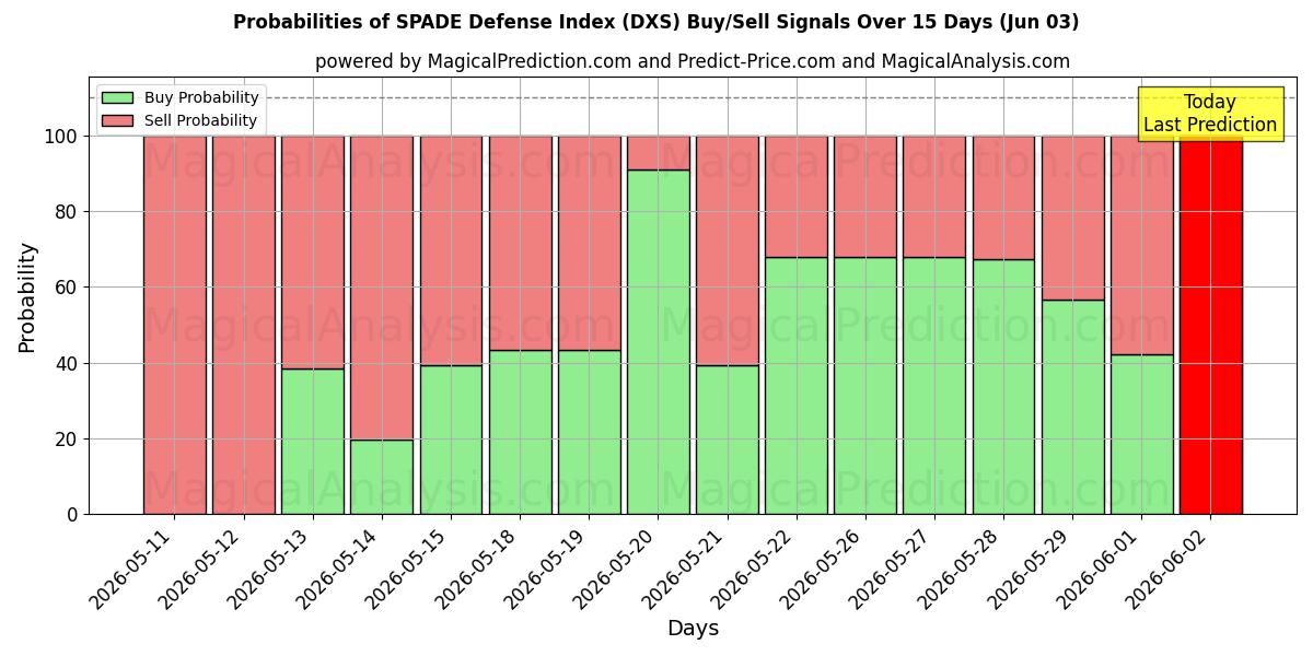 Probabilities of SPADE防御指数 (DXS) Buy/Sell Signals Using Several AI Models Over 5 Days (03 Jun) 